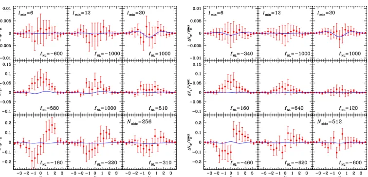 Figure 3. Comparison of the three MFs residuals for B98/B03 temperature data (filled circles) to the analytical predictions with the best fit value of f NL for each functional (solid lines)