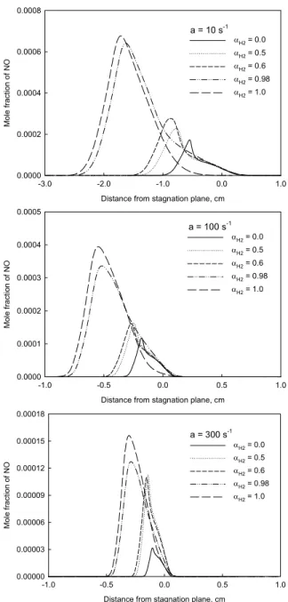 Fig. 4 Variations of NO emission index, peak temperature and  peak NO mole fraction. 