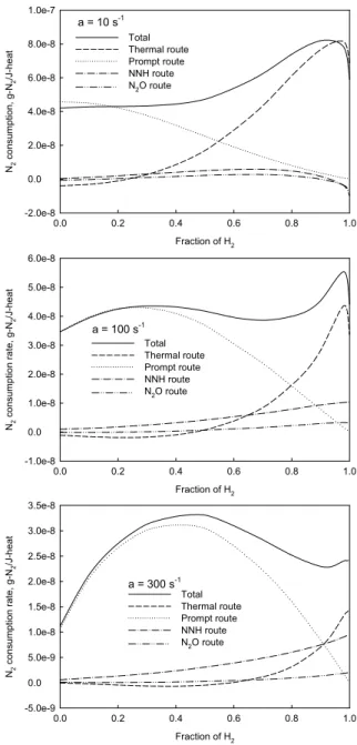 Figure 7 shows the variations of molecular nitrogen  consumption rates by different routes in flames of three typical  stretch rates, when the fraction of hydrogen is changed