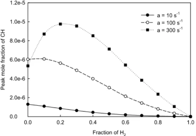 Fig. 8 Variation of peak CH mole fraction. 