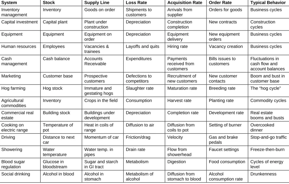 Table 1 Examples of the stock management structure 