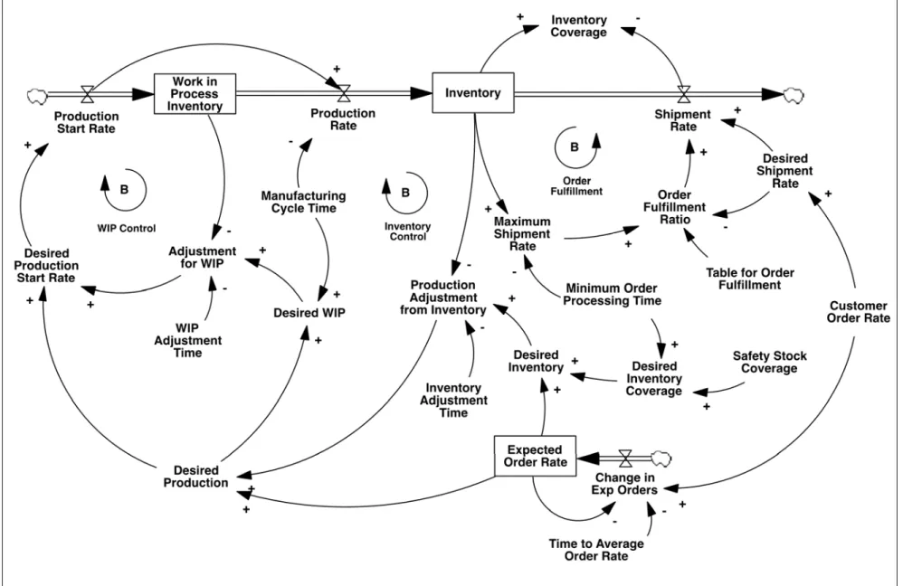 Figure 4  The stock management structure adapted for a manufacturing firm