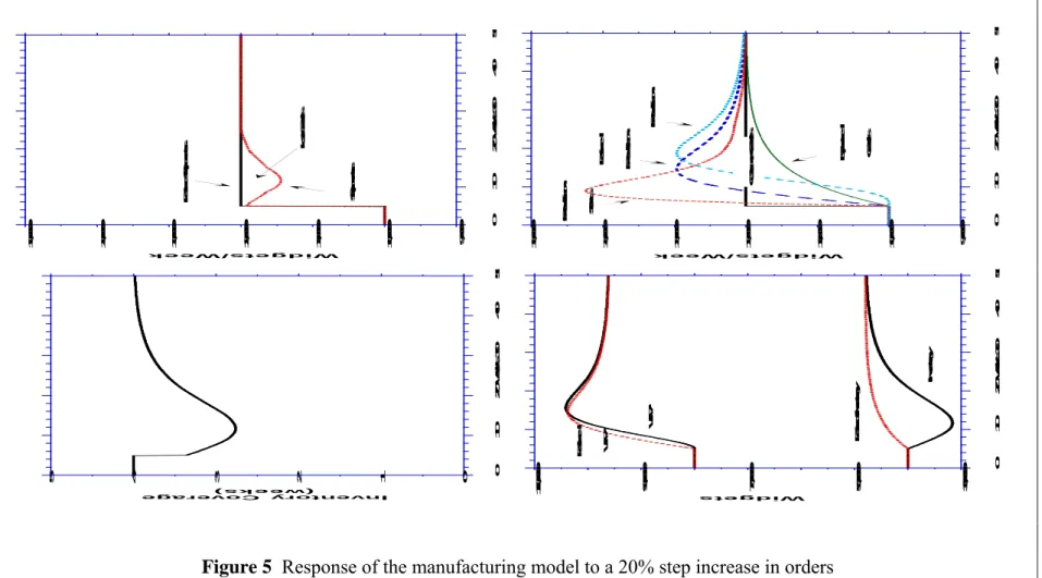 Figure 5  Response of the manufacturing model to a 20% step increase in orders 