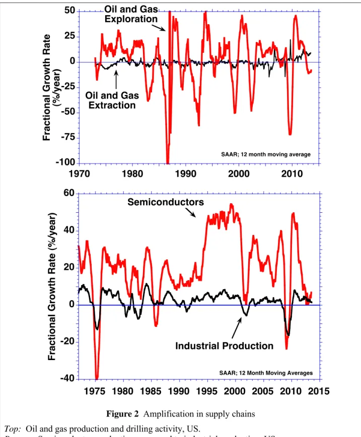 Figure 2  Amplification in supply chains  Top:  Oil and gas production and drilling activity, US