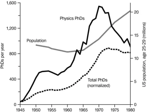 Figure 4.  Number of physics PhDs granted by US institutions per year, 1945– 80. Also  shown are the total number of US PhDs granted per year in all ﬁ elds, normalized to the  number of physics degrees in 1945 (to show relative rates of change), and the po