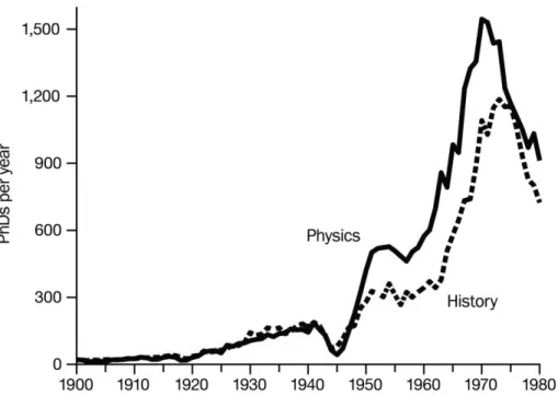 Figure 8.  Number of PhDs granted by US institutions per year in physics and history,  1900– 1980