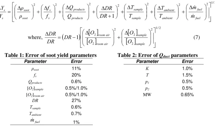 Table 1: Error of soot yield parameters 