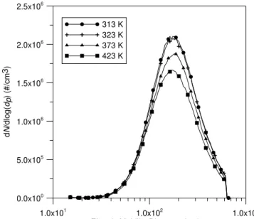 Figure 3: Effect of temperature on soot particle size distribution 