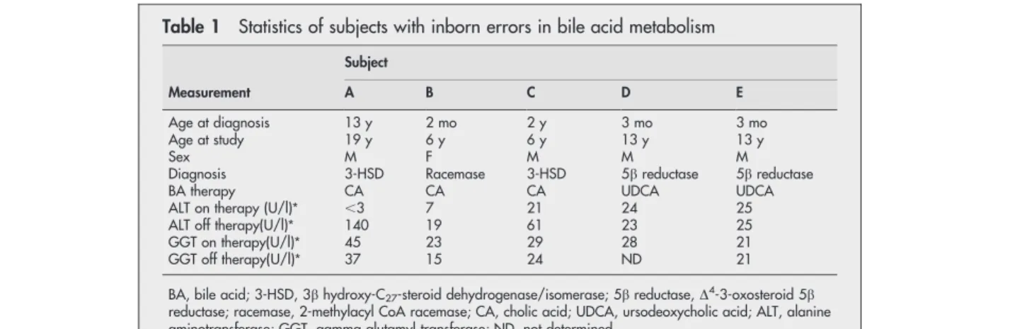 Table 1 Statistics of subjects with inborn errors in bile acid metabolism