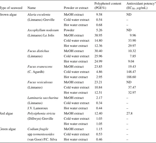Table 1. Polyphenol content and antioxidant activity of some algae species from Atlantic Canada