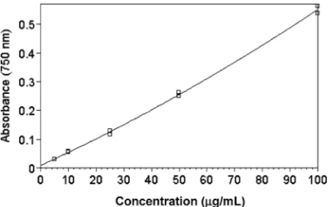 Figure 3. Phloroglucinol standard calibration curve (concentration within 0–100 µg mL −1 ).