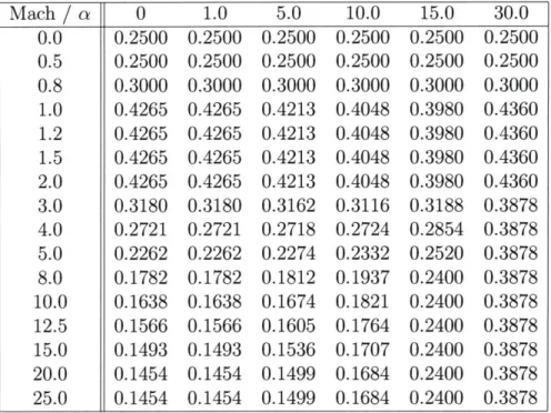 Table  5.2:  The  Axial Force Coefficient Cx  As  A  Function Of Angle  Of Attack  And Mach Number