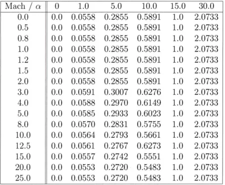 Table  5.3:  The  Normal Force  Coefficient  CN  As  A  Function  Of  Angle  Of Attack  And Mach Number 2.5  2-1.5  0.5-0z 20