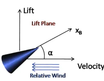 Figure  1-2:  Relationship  Between  Attitude  And  Lift  In  The  Lift  Plane