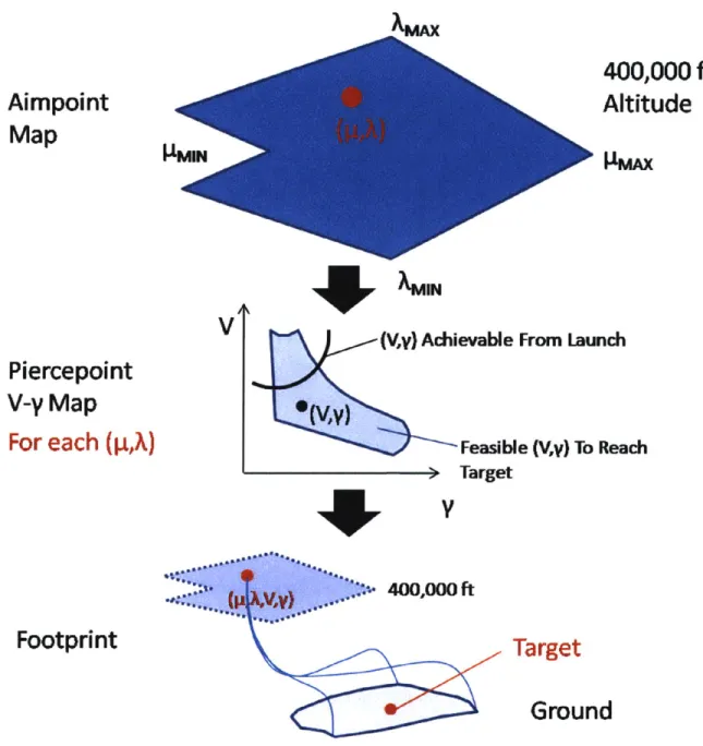 Figure  1-5:  Depiction  Of  Potential  Trajectory  Planning  Concepts  For  The  New  Rapid, Long  Range  Mission