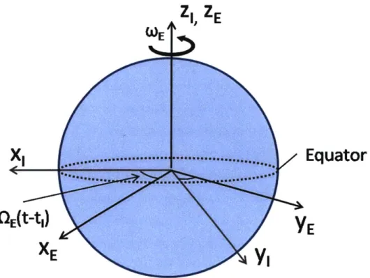 Figure  2-2:  Earth  Centered  Earth  Fixed  (ECEF)  Frame The  transformation  matrix  from  ECI  to  ECEF  is  as  follows: