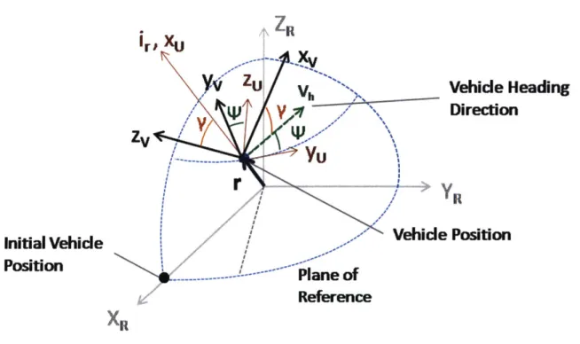 Figure  2-5 depicts  the  orientation  of the V frame  axes  relative  to the  UDC  frame axes.