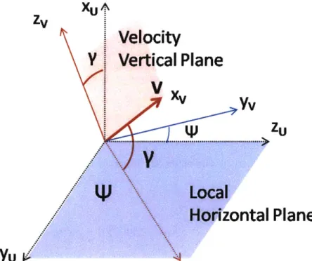 Figure  2-6:  Representation  of  Velocity  Vertical  Frame  and  Local  Horizontal  Frame 4