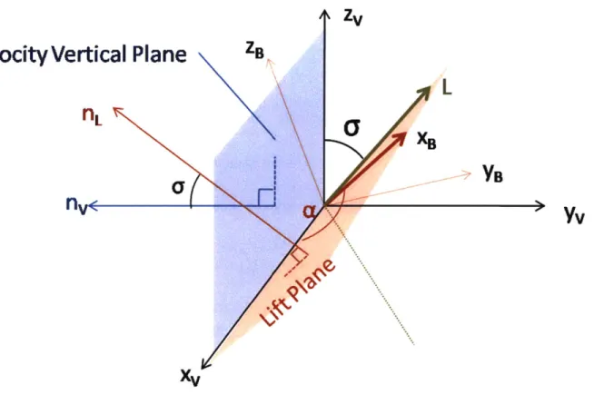 Figure  2-8:  Relationship  Between  Sigma  and Alpha velocity  plane  normal  vector,  fiv.