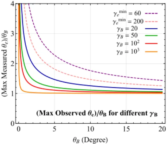 FIG. 8. Feynman diagrams for the production and detection of DM particles. (Left) Diagram that controls the abundance of A in the early Universe as well as today ’ s production of B with a Lorentz boost through A annihilation