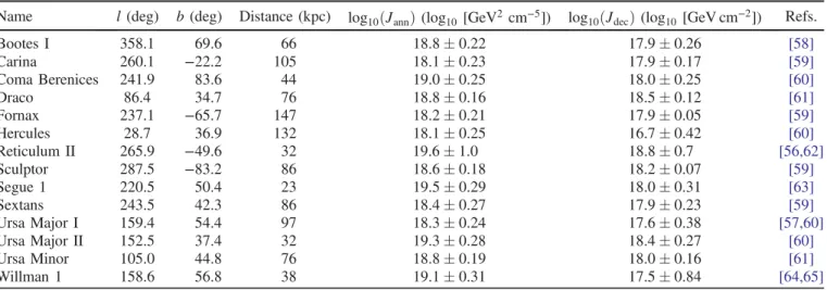TABLE IV. Table of dSphs ’ locations, distances and J-factors, compiled in Refs. [20,57]