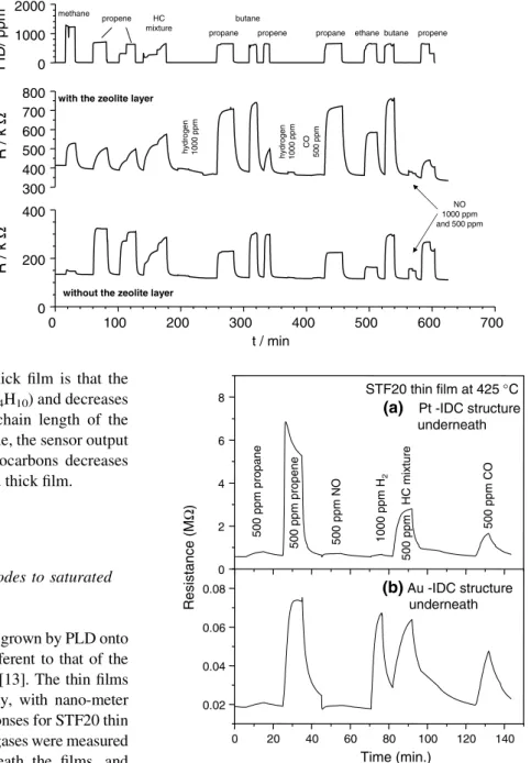 Fig. 4 Resistance traces of STF20 thick film sensors with and without the zeolite cover layer