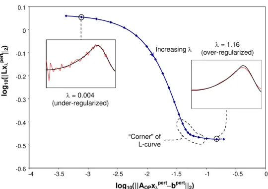 Fig. 3:  L-curve for the LOSA deconvolution problem shown in Fig. 2, with N = 50. 