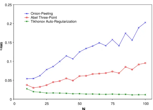 Fig. 4:  Accuracy of field distributions obtained using different deconvolution techniques