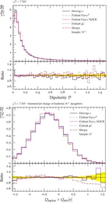 Fig. 3 Upper row Comparison of simulations for colour-flow observ- observ-ables: the pull angle of the leading jet attributed to the hadronic W decay in tt events, and the dipolarity of the leading jet produced in association with a leptonically decaying W