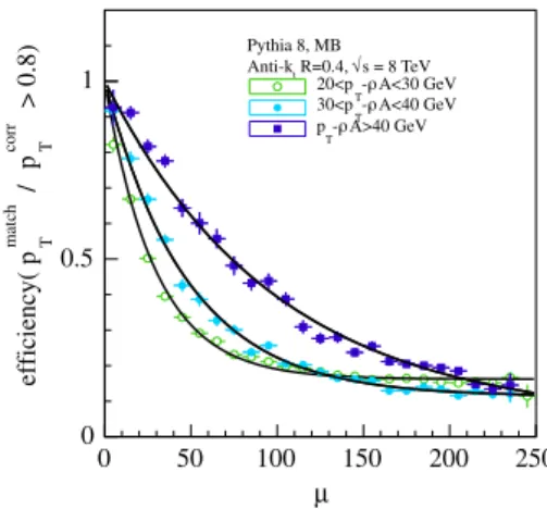Fig. 4 The simulated fraction of pile-up jets with R p T &gt; 0.8 (QCD- (QCD-like) in a 8 TeV operation of the LHC, as a function of the number of minimum-bias interactions and for different values of p corr T 