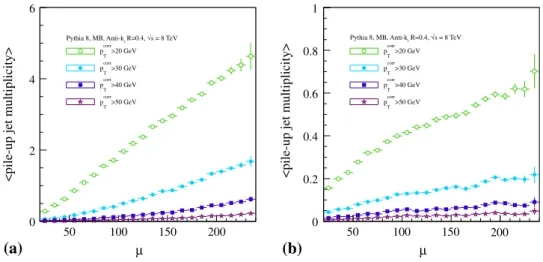 Fig. 5 Simulation results for mean number of pile-up jets per event in the 8 TeV LHC, inclusively (a) and for QCD-like pile-up jets with R p T &gt; 0 