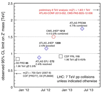 Fig. 8 Overview of evolution of the sensitivity of t t resonance searches ¯ in the first years of LHC operation