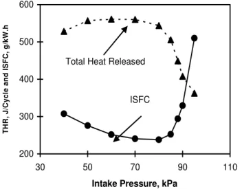 Figure 12 Comparison of predicted cylinder pressure, heat  release rate and cumulative heat release with experimental  data measured in this research