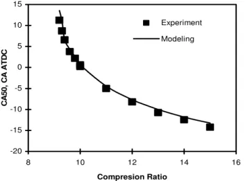 Figure 13 Comparison of the predicted CA50 with those  determined experimentally over a range of compression ratio