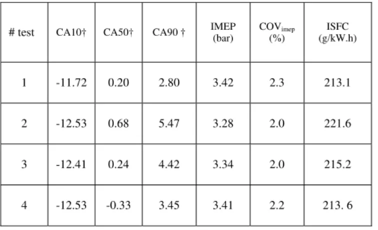 Table 2 Repeatability of HCCI engine operation* 