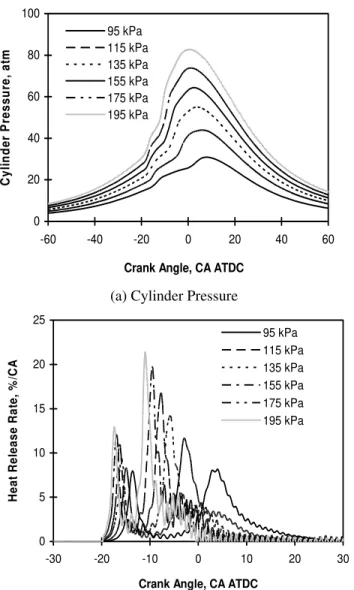 Figure 8 Effect of intake temperature on HCCI  combustion. N=900 RPM, CR=10.0, P in =95 kPa, P exh =104  kPa, AFR=50