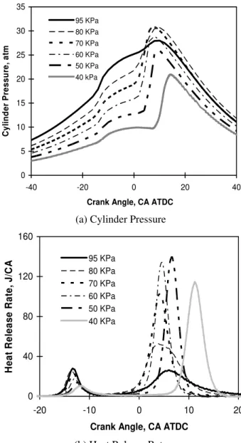 Figure 9 shows the effect of compression ratio on HCCI  combustion. Increasing compression ratio is found to increase  the cylinder pressure especially its peak values