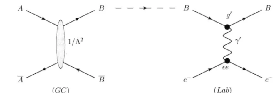 Figure  4-1:  (Left)  Production  of boosted  OB  particles  through  OA  annihilation  in  the