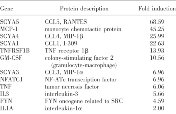 TABLE 2. Genes Up-Regulated following Fc ε RI Activation