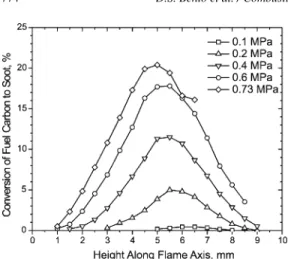 Fig. 13. Percentage conversion of carbon from fuel to soot as a function of axial location along the flame axis.