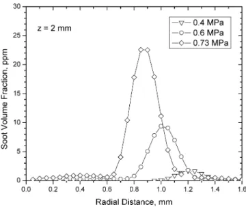 Fig. 4. Soot concentration profiles measured by SSE at height 2 mm above the burner exit at P = 0.4, 0.6, and 0.73 MPa.