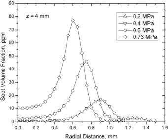 Fig. 6. Soot concentration profiles measured by SSE at height 4 mm above the burner exit at P = 0.2, 0.4, 0.6, and 0.73 MPa.