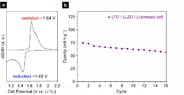Figure  4  (a)  dQ/dV  plot  of  a  pressed  cell  showing  clearly  defined  oxidation  and  reduction  peaks, (b) Discharge capacity vs