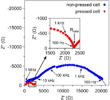 Figure 5 Nyquist plots of non-pressed (blue) and pressed (red) cells of c-Li 6.25 Al 0.25 La 3 Zr 2 O 12