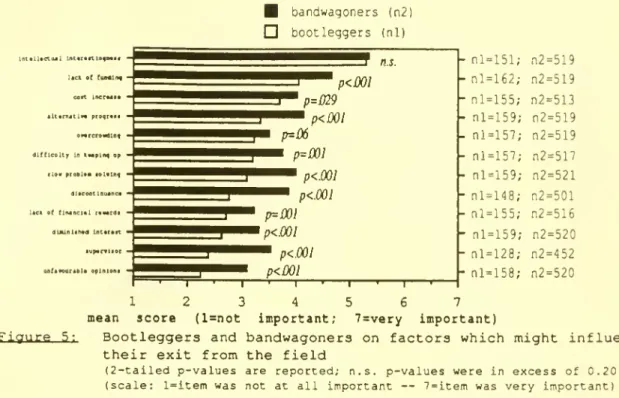 Figure 5: Bootleggers and bandwagoners on factors which might influence their exit from the field