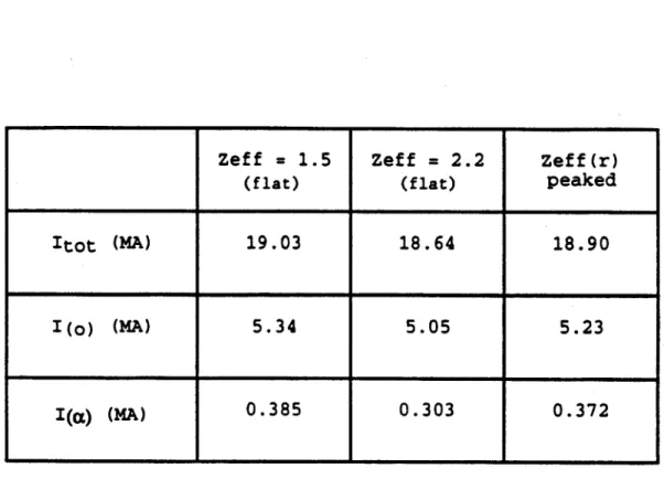Table  1.  Induced bootstrap currents  for  three different choices of  Zeff.  Input parameters are  for  the steady state  ITER machine