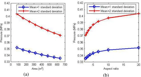 Figure 6 Simulations for fixed structure width (a) Pressure-area curve (b) Pressure-aspect ratio  curve