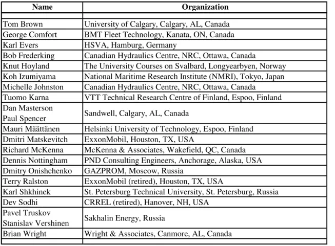 Table 2: List of Predictors 