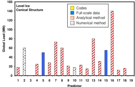 Figure 4: Predictions for Scenario #4 with a level ice sheet interacting with a conical-shaped  structure
