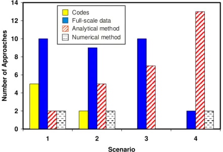Figure 5 shows a summary of the approaches for each of the four scenarios. For the first-year  level ice, the majority of Predictors based their estimate on full-scale data